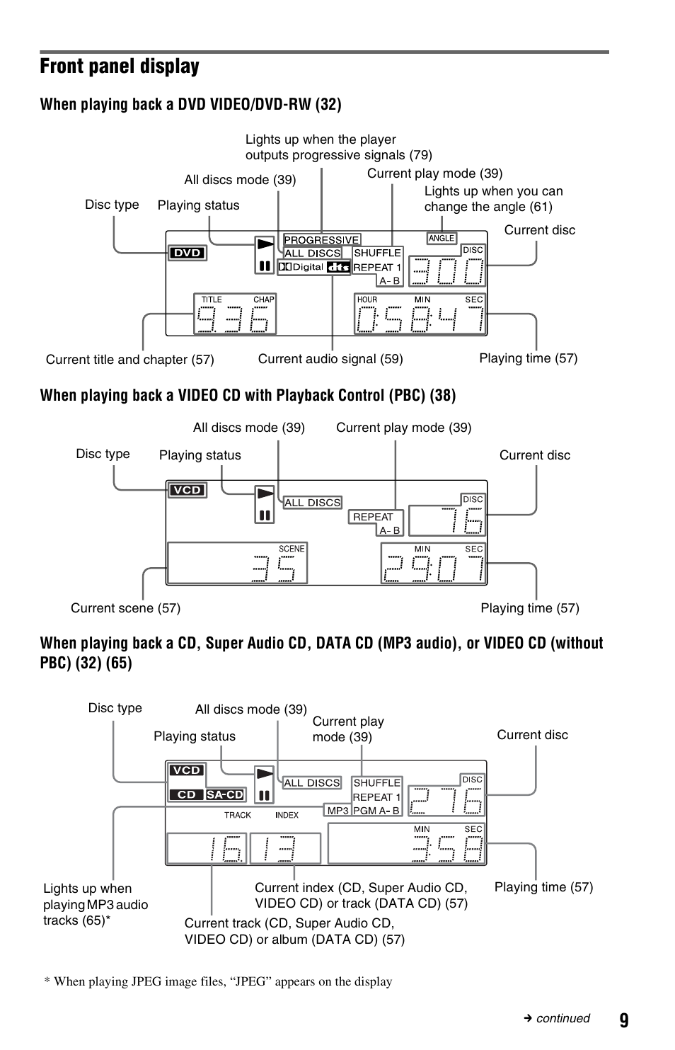 Front panel display | Sony DVP-CX995V User Manual | Page 9 / 96