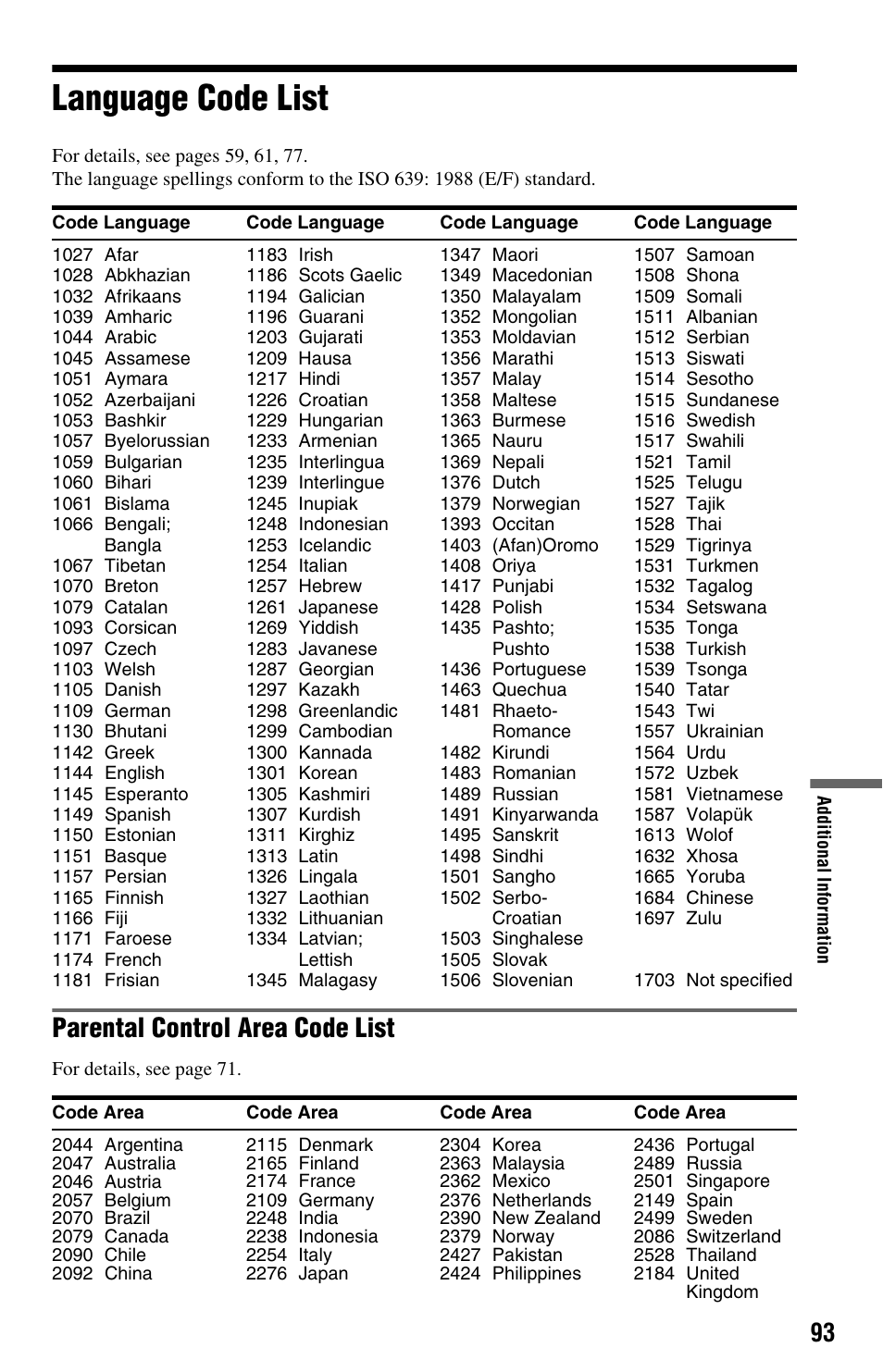 Language code list, See “language code list” for, Parental control area code list | Sony DVP-CX995V User Manual | Page 93 / 96
