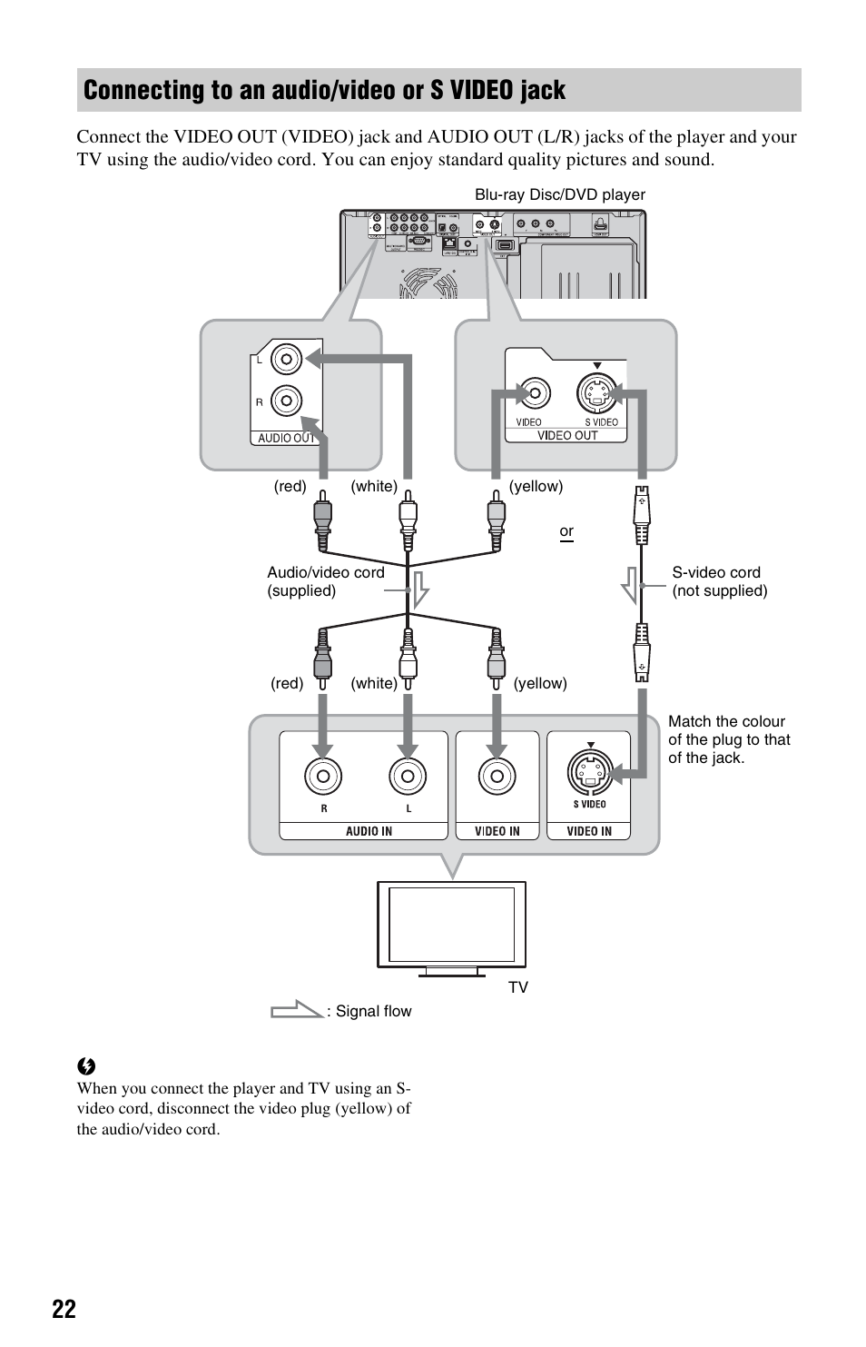 Connecting to an audio/video or s video jack | Sony BDP-CX7000ES User Manual | Page 22 / 99