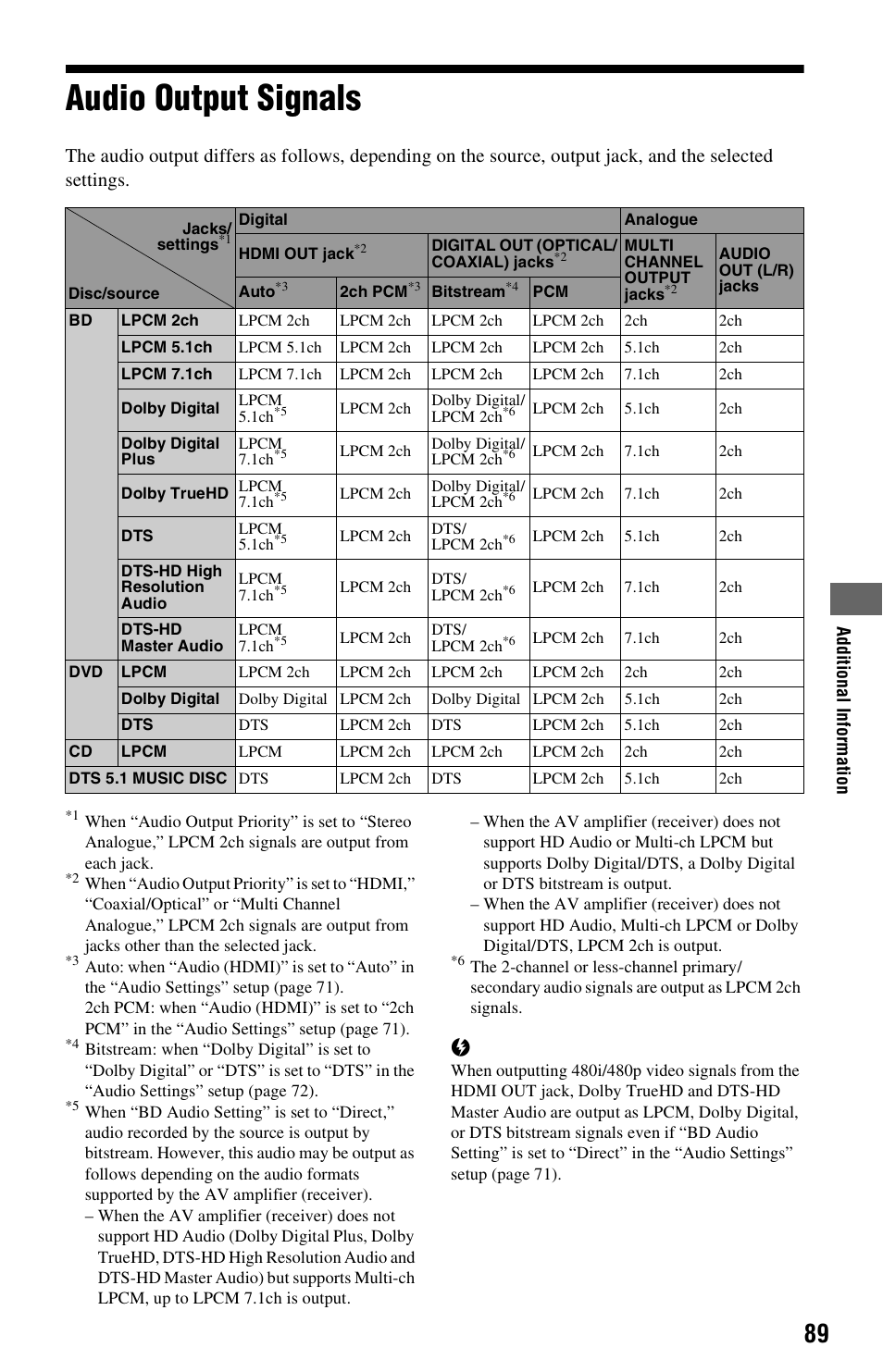 Audio output signals, Audio, Output signals | Sony BDP-CX7000ES User Manual | Page 89 / 99