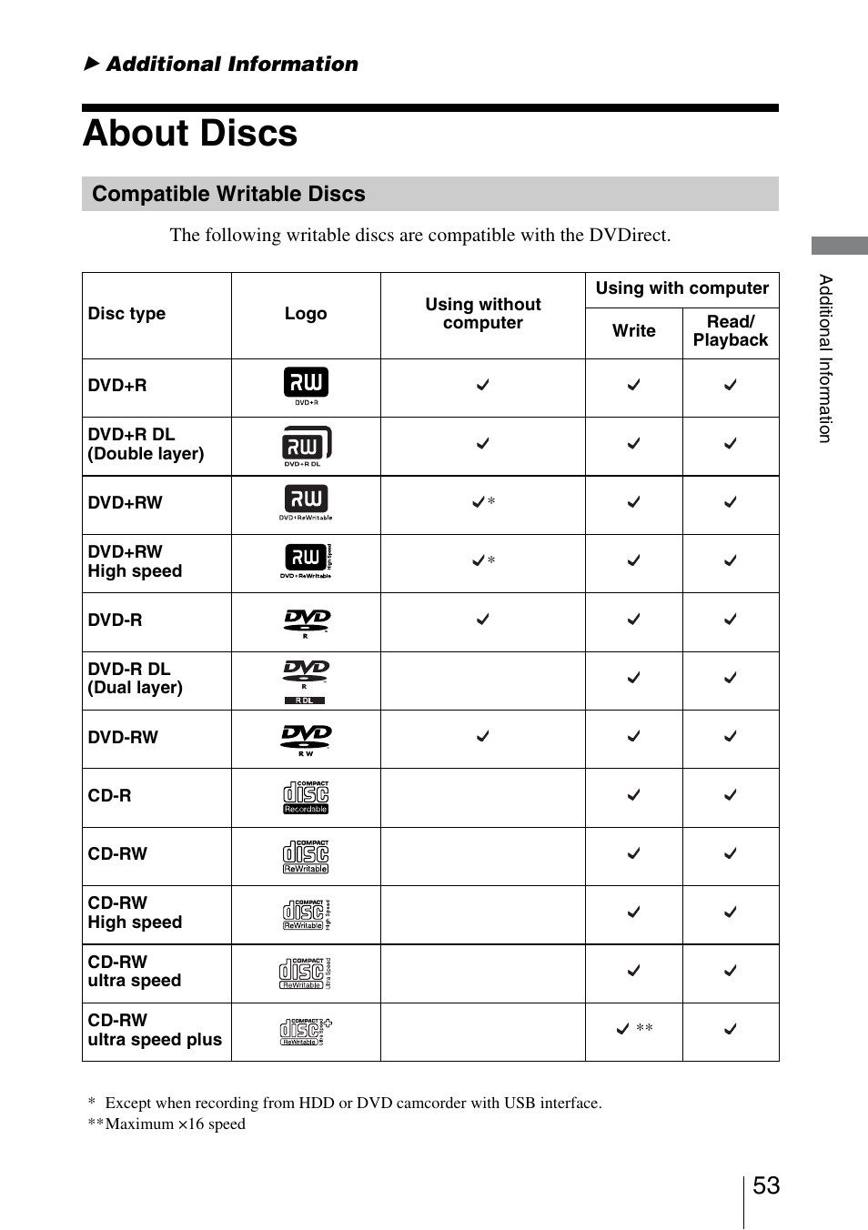 Additional information, About discs, Compatible writable discs | Sony VRD-VC30 User Manual | Page 53 / 64