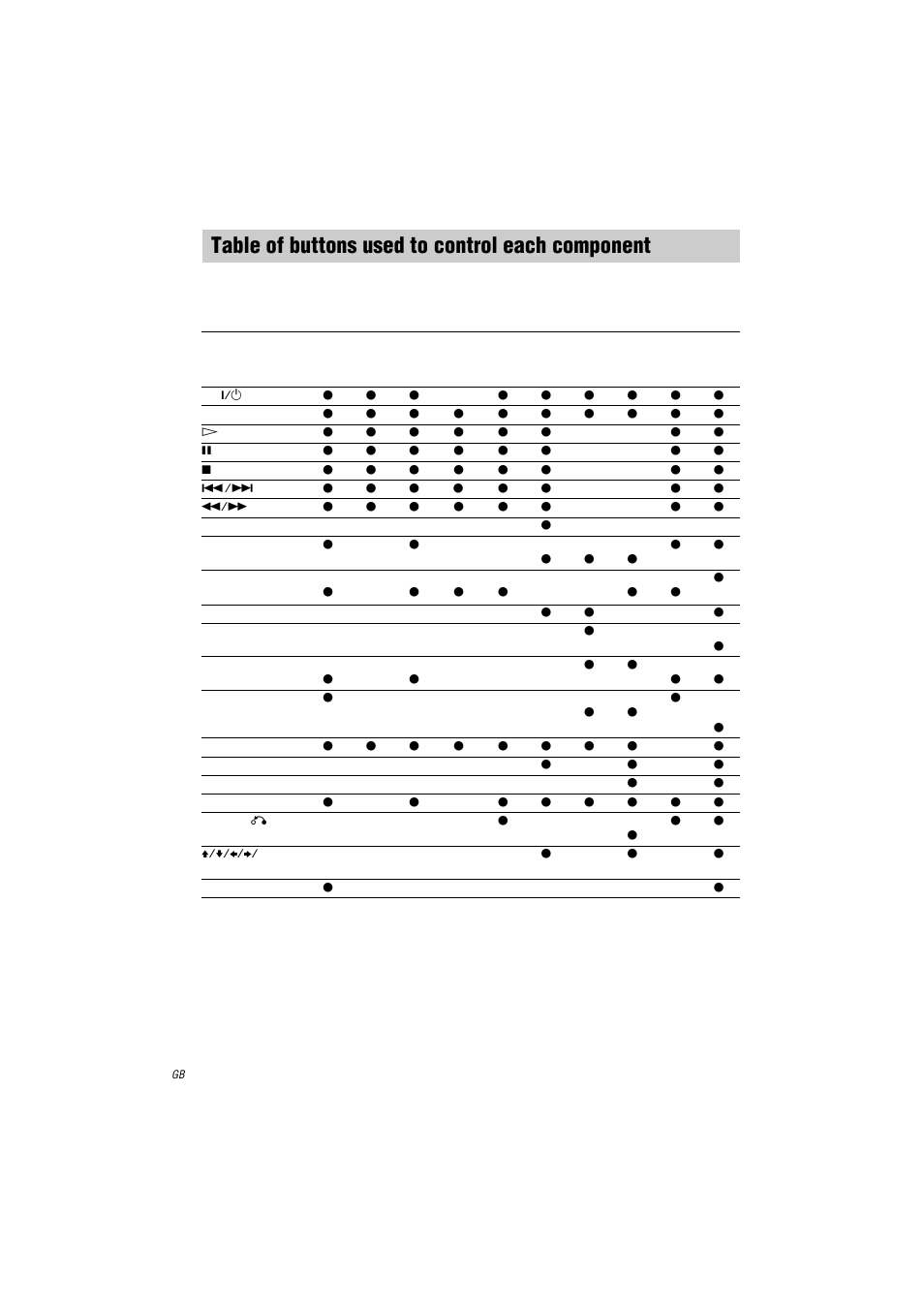 Table of buttons used to control each component | Sony RM-LG112 User Manual | Page 8 / 16