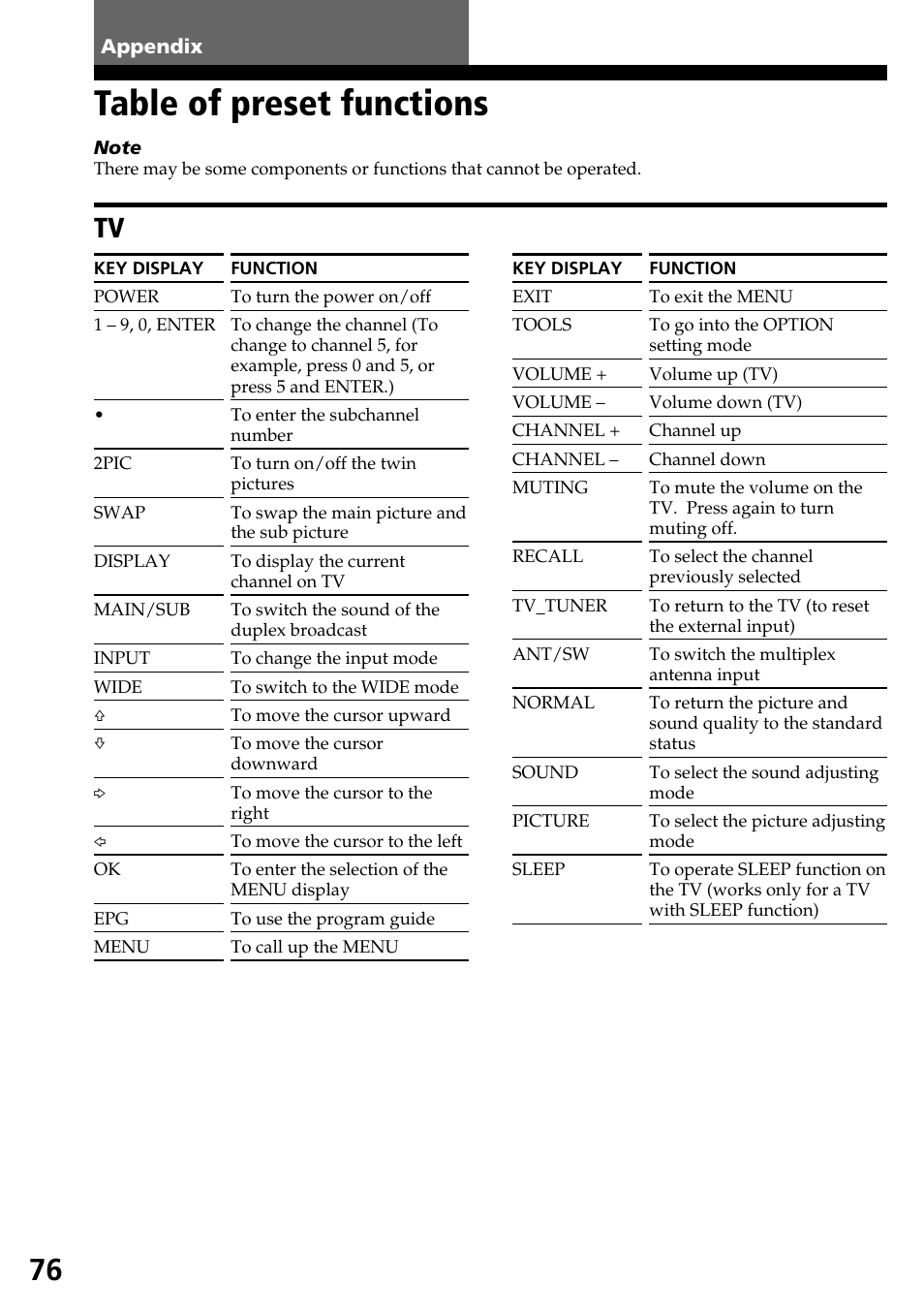 Appendix, Table of preset functions | Sony RM-AX4000A User Manual | Page 76 / 96