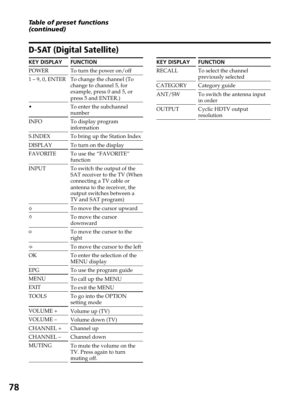 D-sat (digital satellite) | Sony RM-AX4000A User Manual | Page 78 / 96