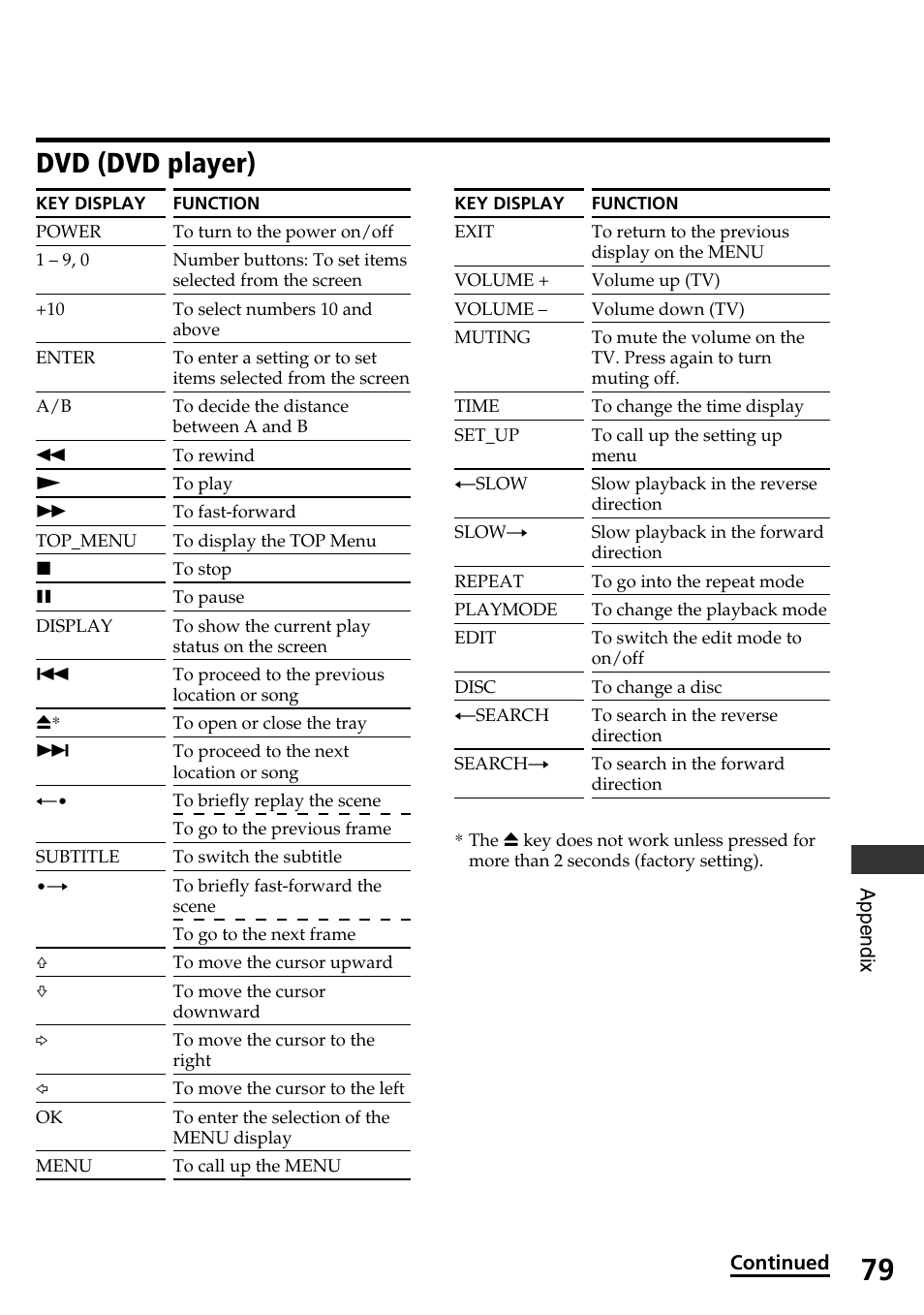 Dvd (dvd player) | Sony RM-AX4000A User Manual | Page 79 / 96