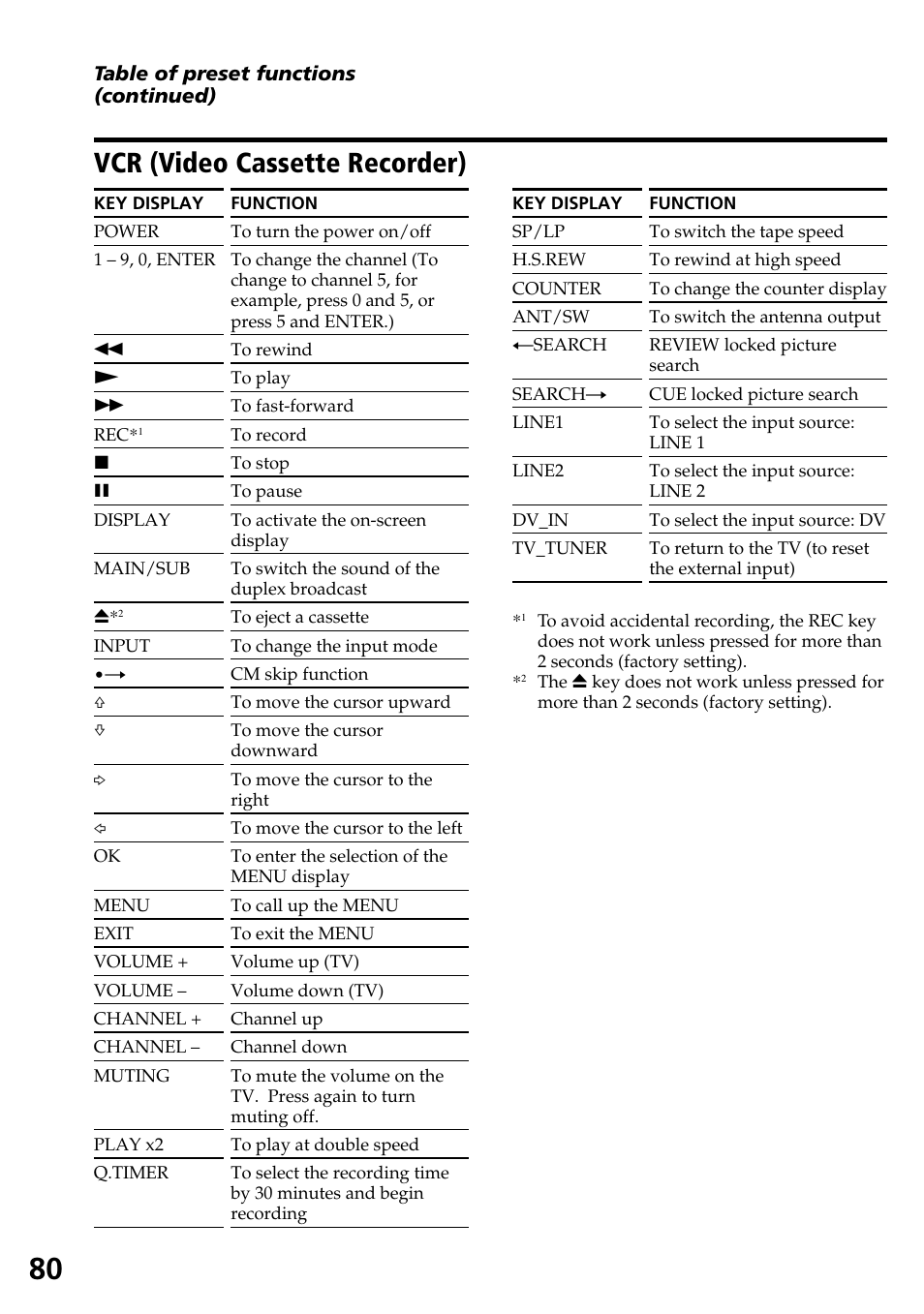 Vcr (video cassette recorder) | Sony RM-AX4000A User Manual | Page 80 / 96