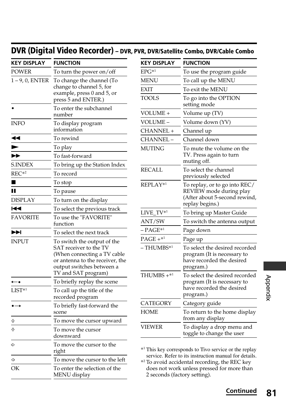 Dvr (digital video recorder), Appendix continued, Dvr, pvr, dvr/satellite combo, dvr/cable combo | Sony RM-AX4000A User Manual | Page 81 / 96