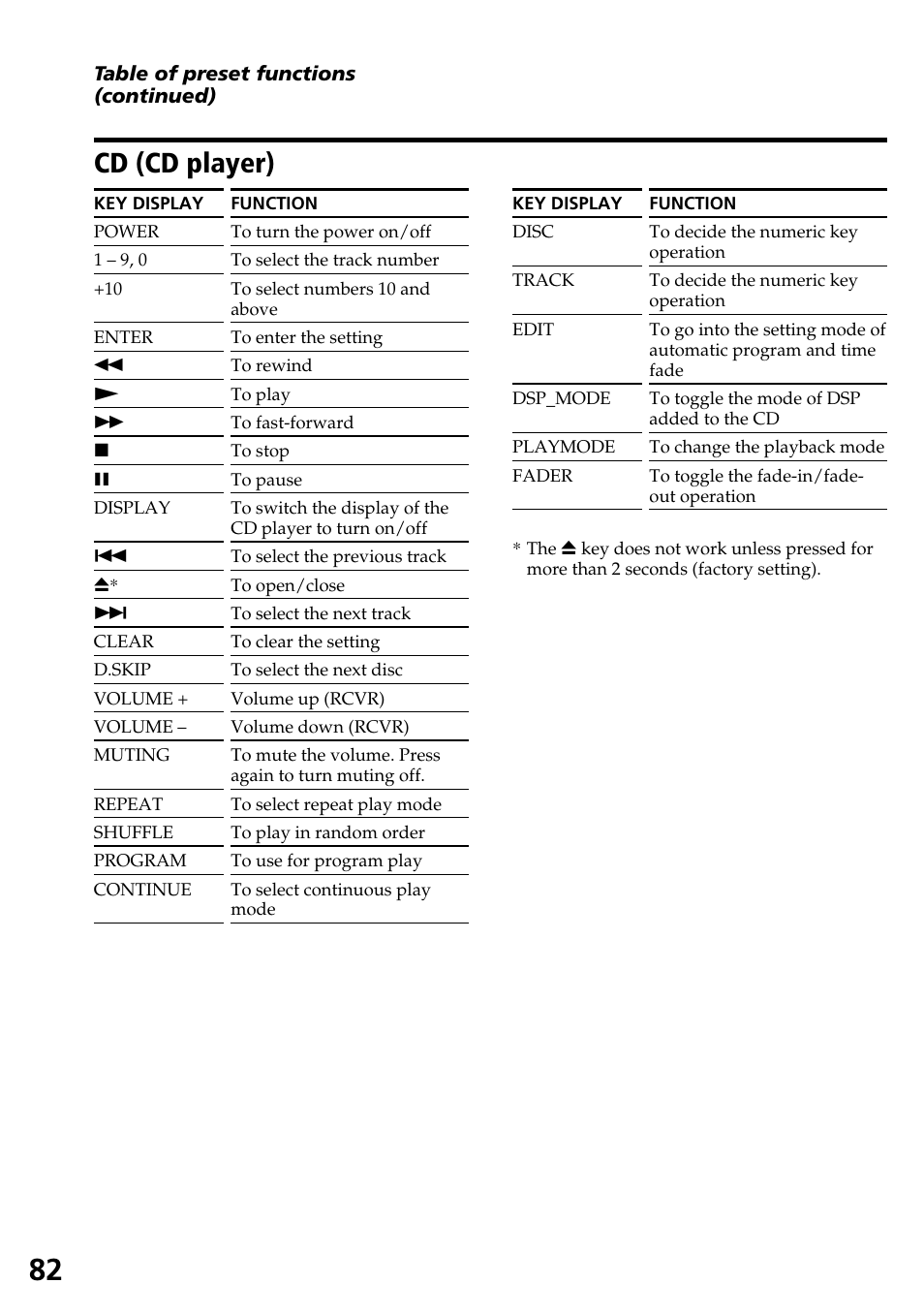 Cd (cd player) | Sony RM-AX4000A User Manual | Page 82 / 96