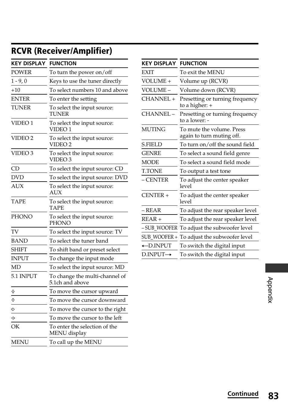 Rcvr (receiver/amplifier) | Sony RM-AX4000A User Manual | Page 83 / 96