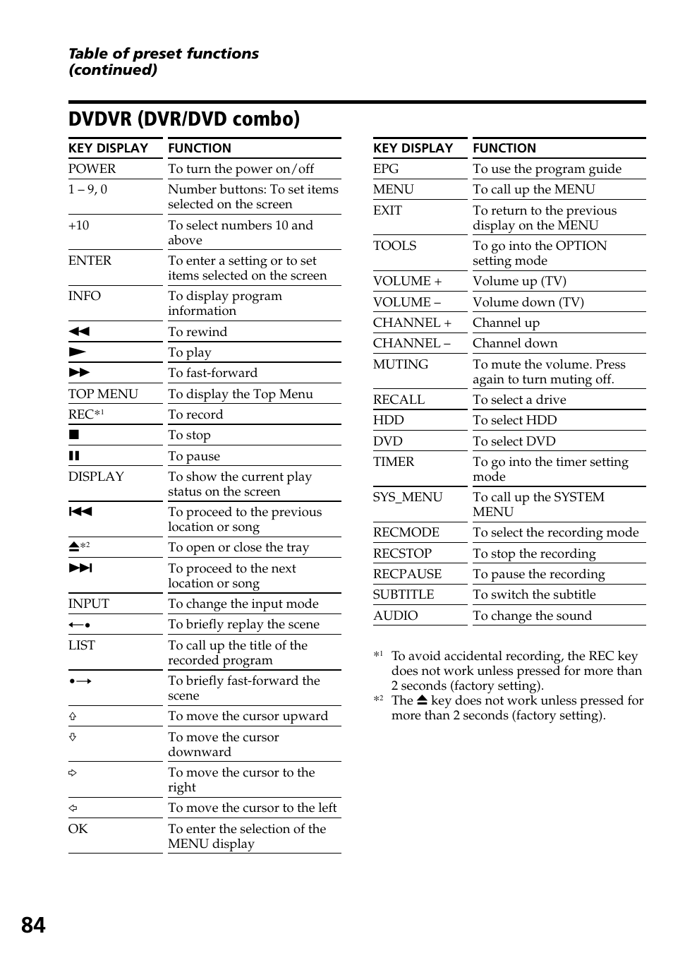 Dvdvr (dvr/dvd combo) | Sony RM-AX4000A User Manual | Page 84 / 96