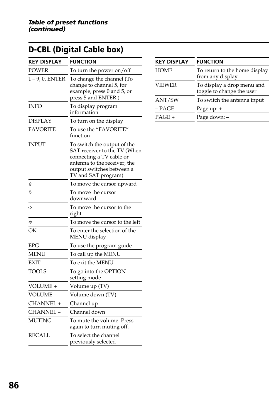 D-cbl (digital cable box) | Sony RM-AX4000A User Manual | Page 86 / 96