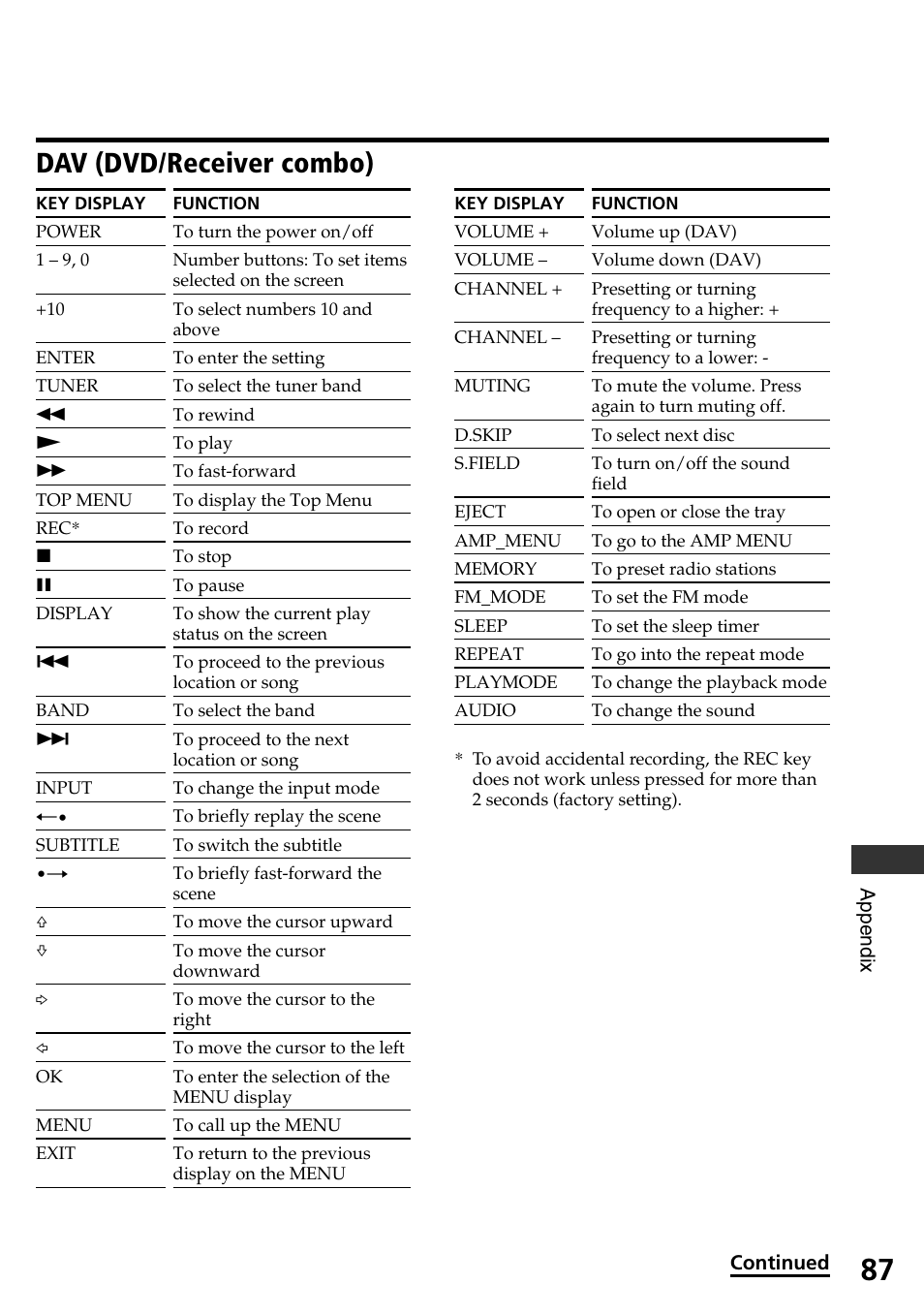 Dav (dvd/receiver combo) | Sony RM-AX4000A User Manual | Page 87 / 96