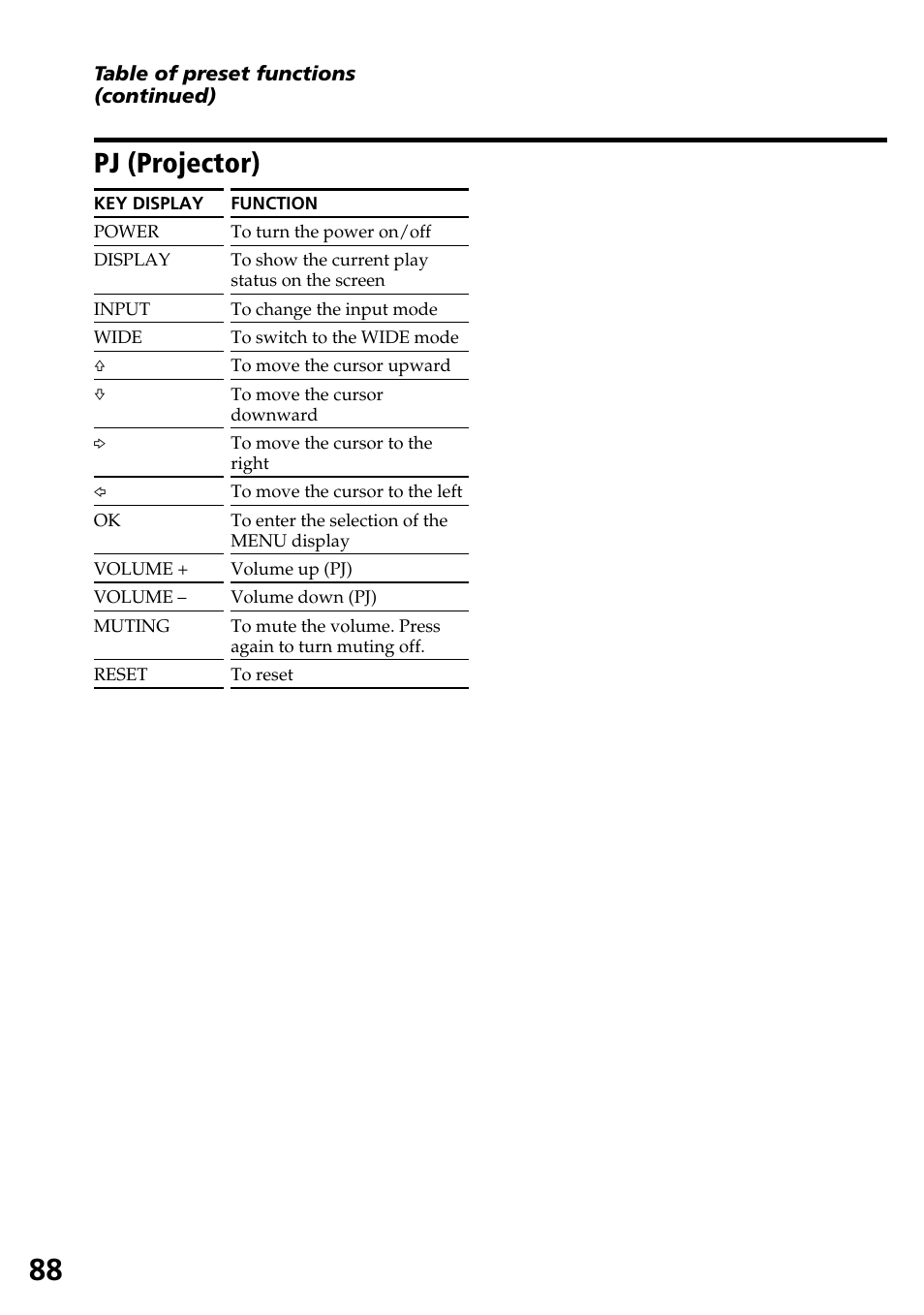 Pj (projector) | Sony RM-AX4000A User Manual | Page 88 / 96