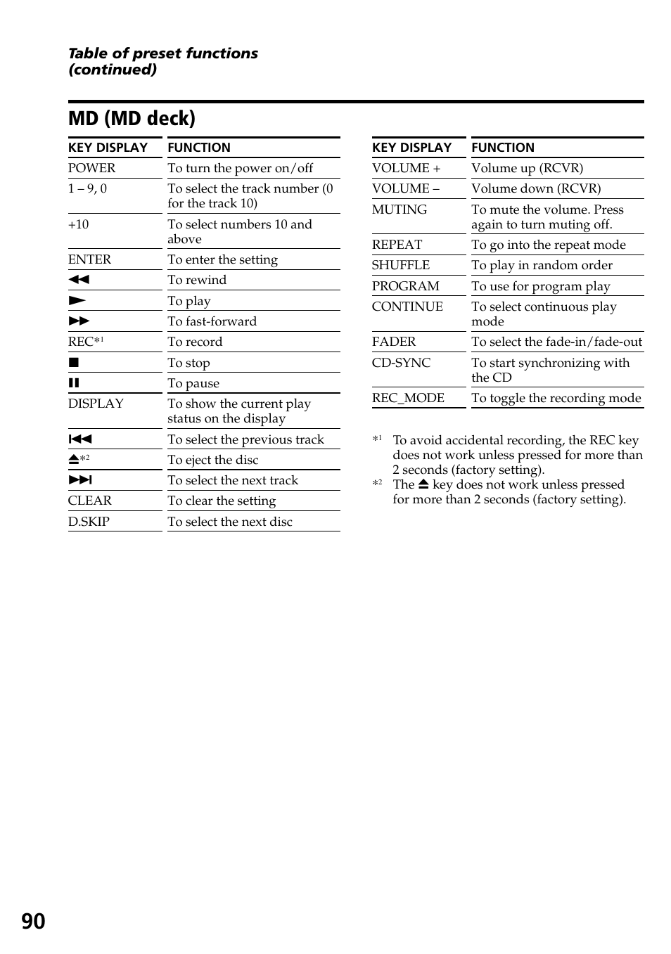 Md (md deck) | Sony RM-AX4000A User Manual | Page 90 / 96