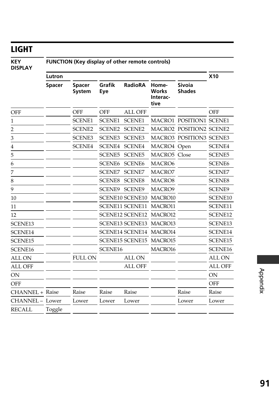 Light | Sony RM-AX4000A User Manual | Page 91 / 96