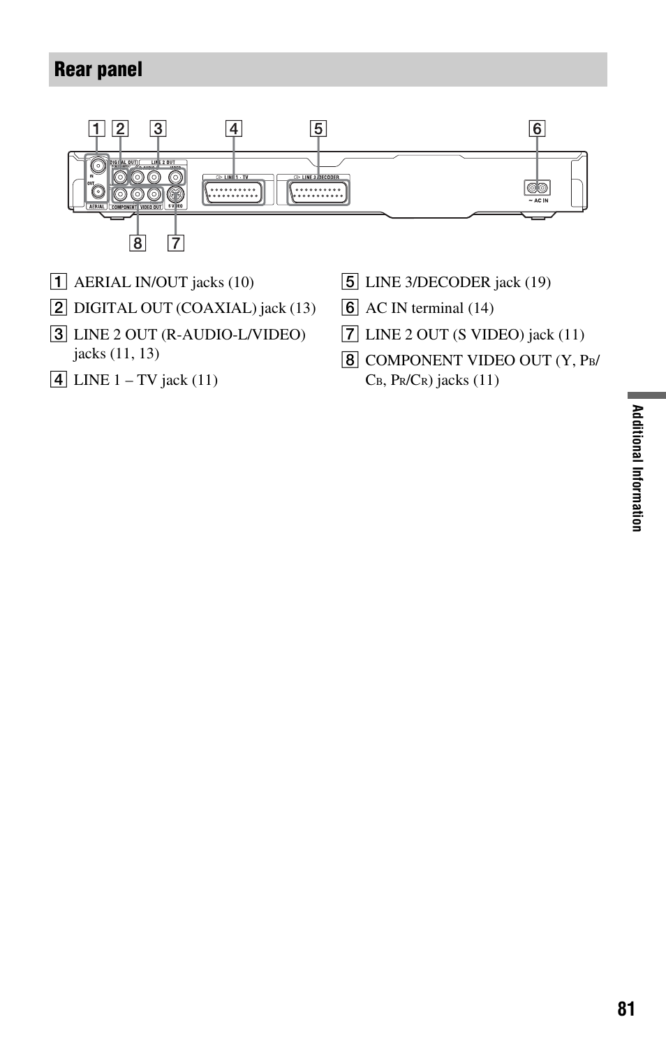 Rear panel | Sony RDR-GX120 User Manual | Page 81 / 88