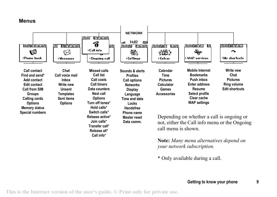 Menus | Sony T200c User Manual | Page 9 / 64