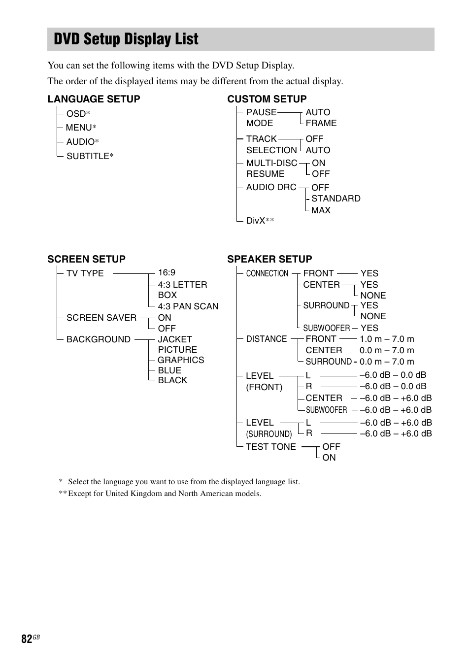 Dvd setup display list | Sony DAV-DZ20 User Manual | Page 82 / 88