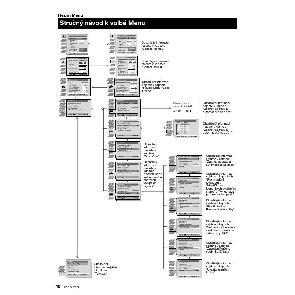 Stručný návod k volbě menu, Režim menu, Přejete si spustit automatické laděni? ano: ok ne | Sony Grand Wega KF-50SX100K User Manual | Page 41 / 193