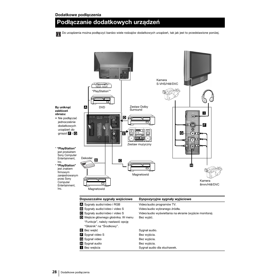 Podłączanie dodatkowych urządzeń | Sony Grand Wega KF-50SX100K User Manual | Page 91 / 193