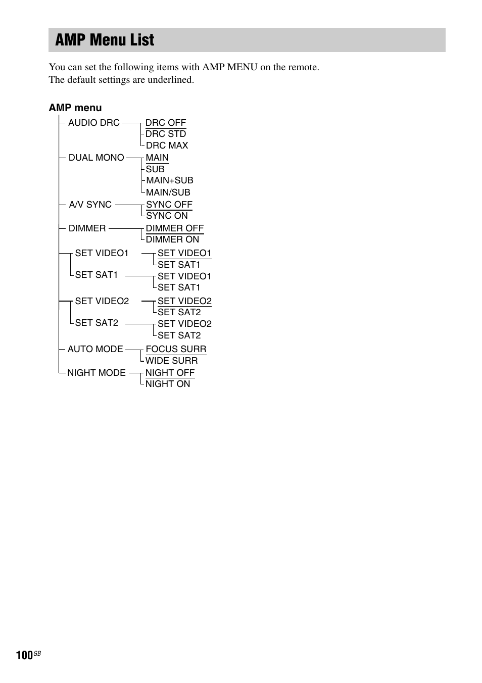 Amp menu list | Sony DAV X1G User Manual | Page 100 / 103