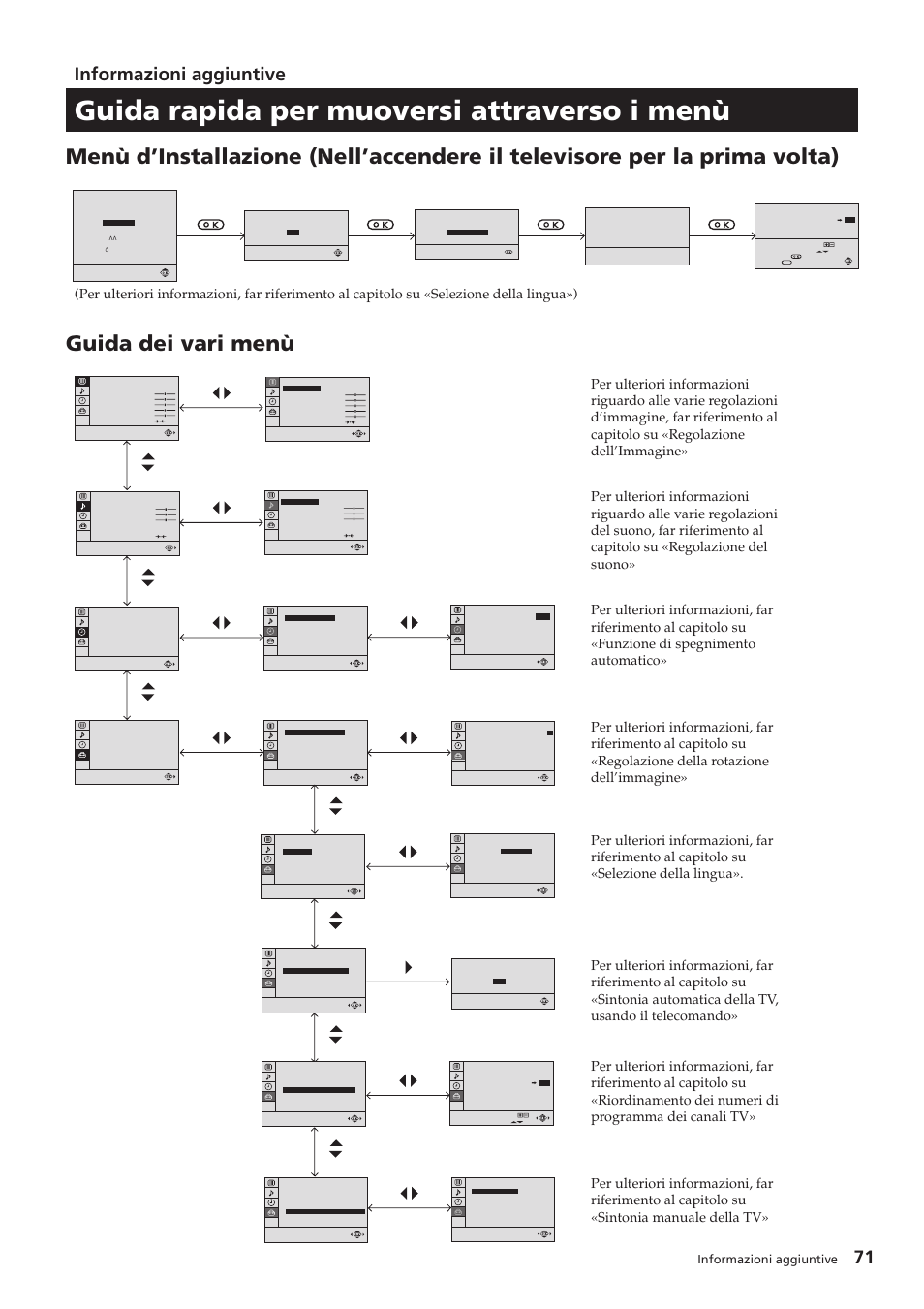 Guida rapida per muoversi attraverso i menù, Informazioni aggiuntive | Sony KV-29FX201D User Manual | Page 71 / 98