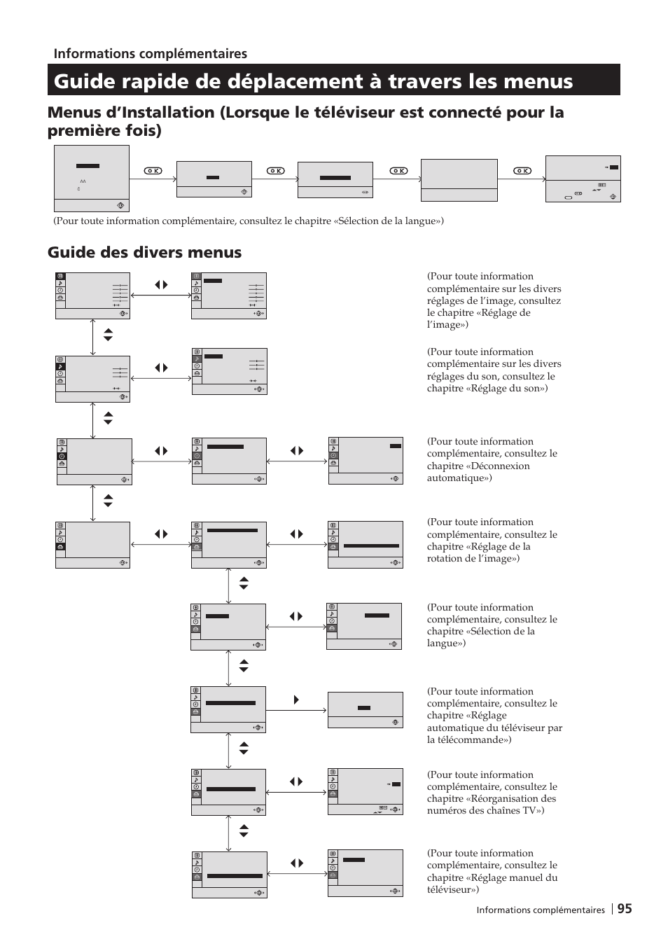 Guide rapide de déplacement à travers les menus, Guide des divers menus, Informations complémentaires | Sony KV-29FX201D User Manual | Page 95 / 98