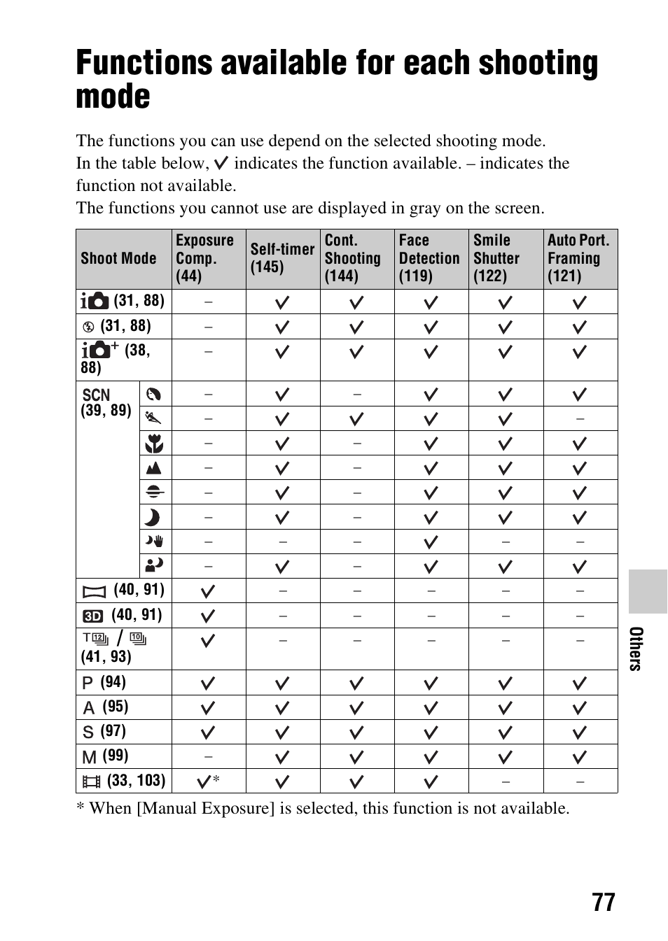 Functions available for each shooting mode | Sony A57 User Manual | Page 77 / 215