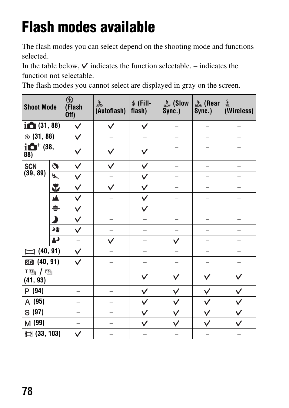 Flash modes available | Sony A57 User Manual | Page 78 / 215