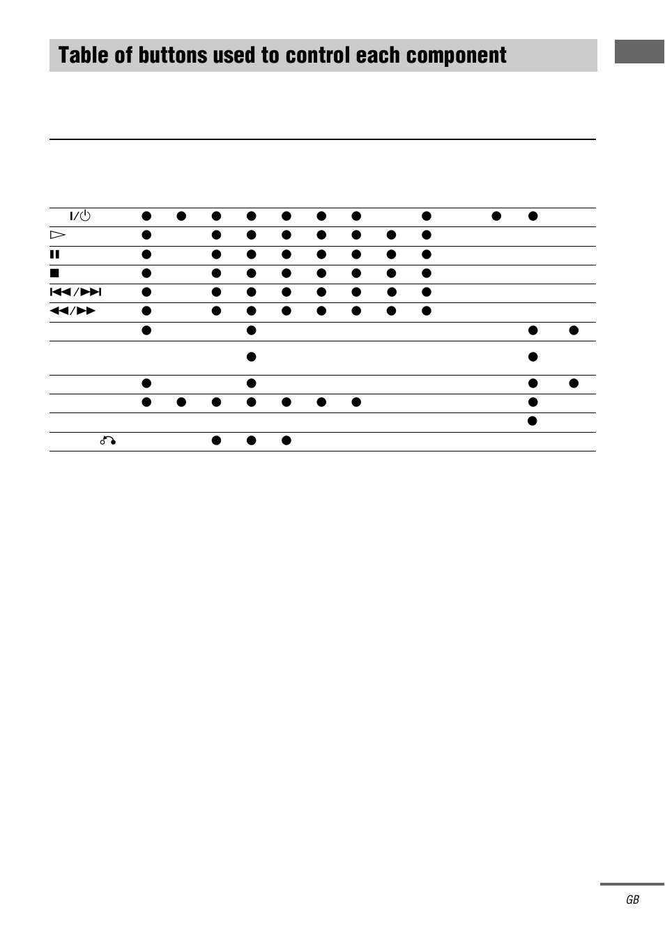 Table of buttons used to control each component, Table of buttons used to control each, Component | Sony RM-LJ312 User Manual | Page 7 / 28