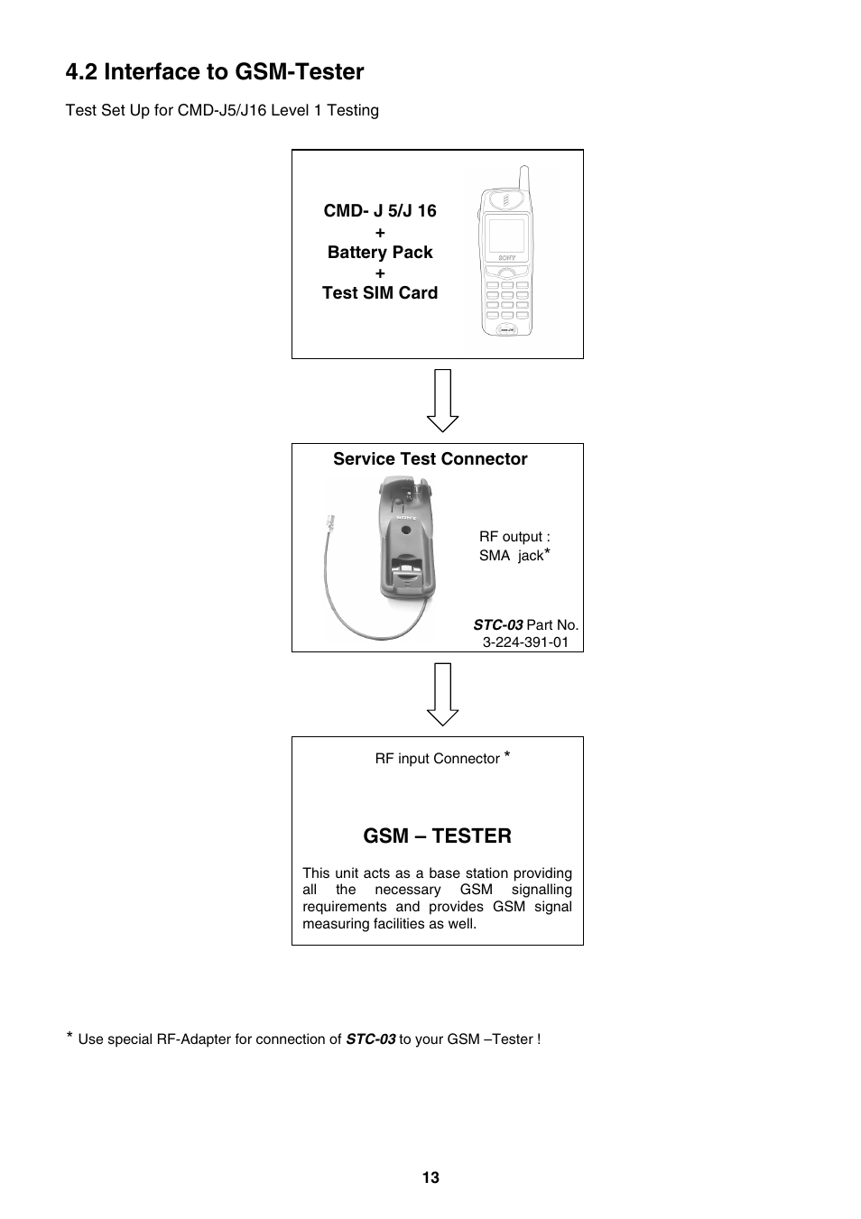 2 interface to gsm-tester, Gsm – tester | Sony CMD-J5/J16 User Manual | Page 13 / 20