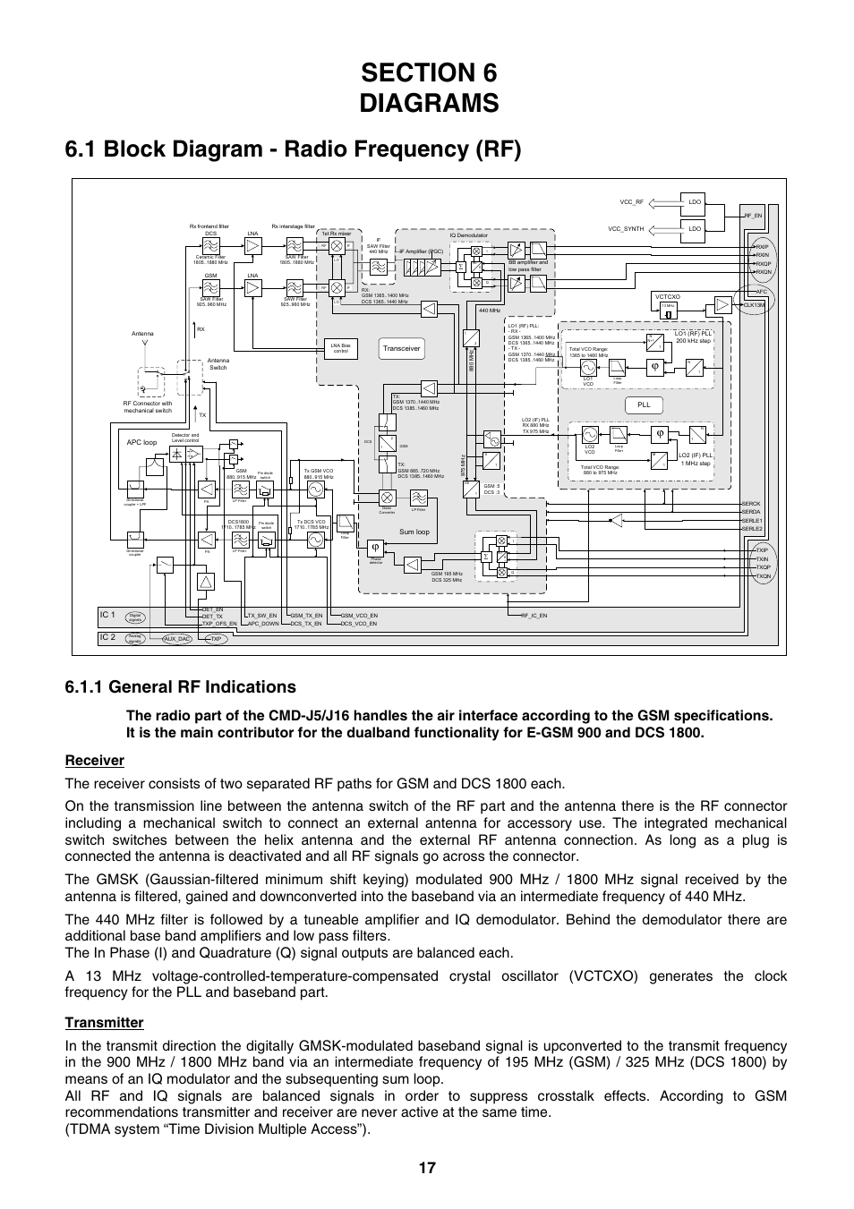 1 block diagram - radio frequency (rf), 1 general rf indications, Receiver | Transmitter | Sony CMD-J5/J16 User Manual | Page 17 / 20