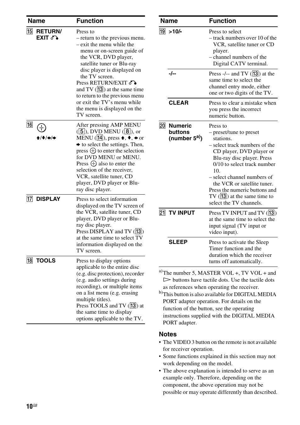 Sony HT-SF1100 User Manual | Page 10 / 60