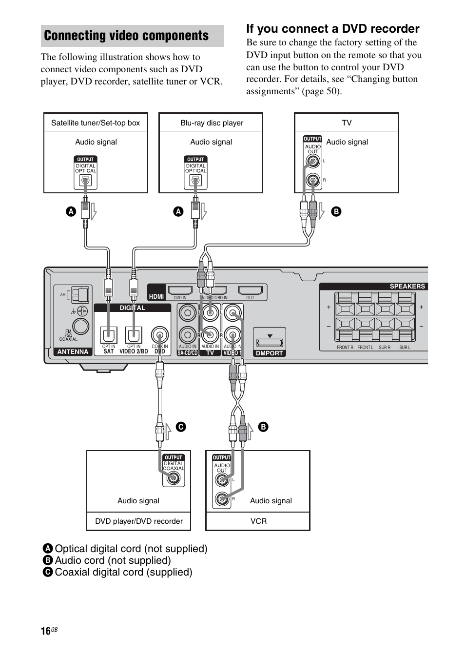 Connecting video components, If you connect a dvd recorder, Ab c | Sony HT-SF1100 User Manual | Page 16 / 60