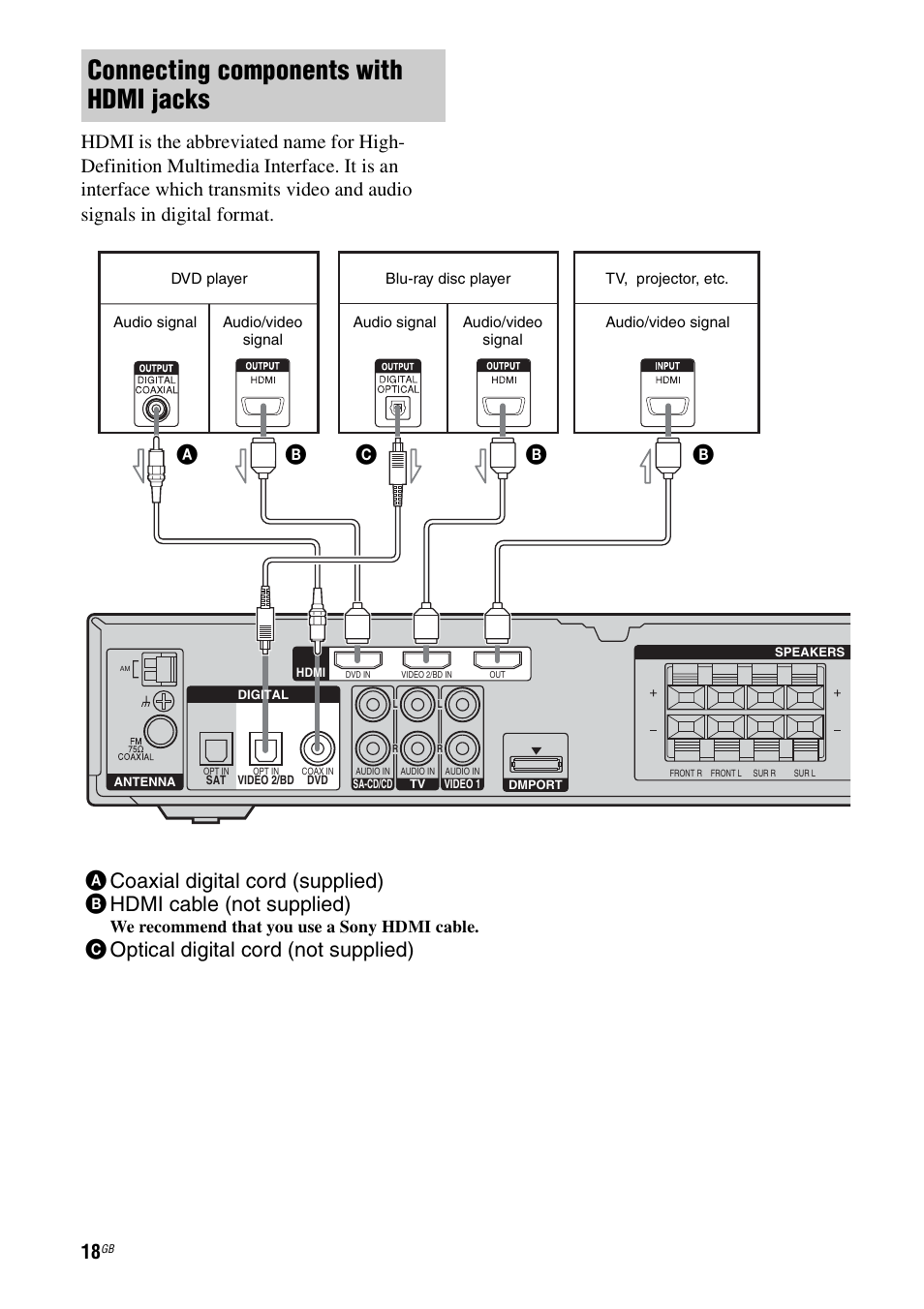 Connecting components with hdmi jacks, Coptical digital cord (not supplied) b b b | Sony HT-SF1100 User Manual | Page 18 / 60