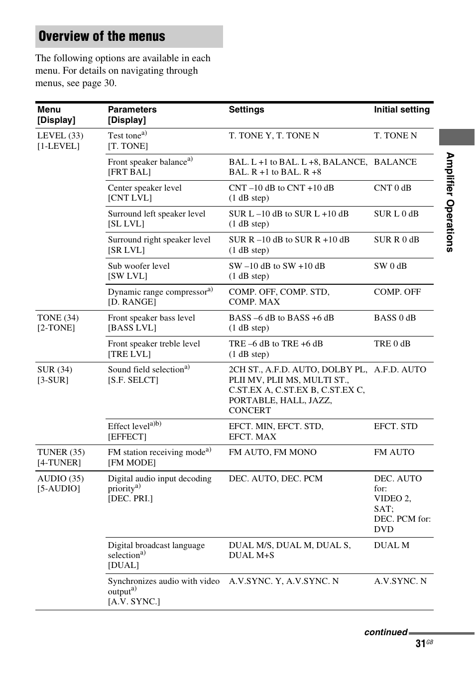 Overview of the menus | Sony HT-SF1100 User Manual | Page 31 / 60