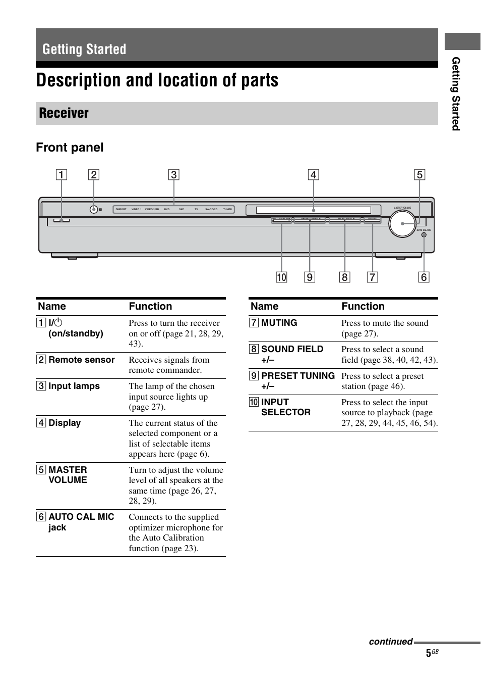 Getting started, Description and location of parts, Getting started receiver | Front panel, Ge tting star te d, Name function | Sony HT-SF1100 User Manual | Page 5 / 60