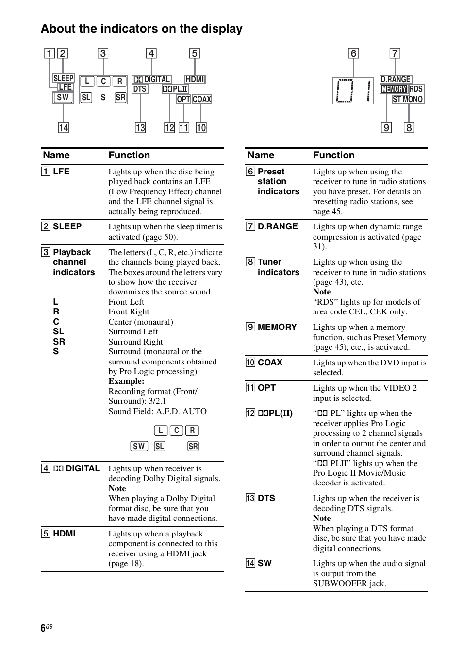 About the indicators on the display | Sony HT-SF1100 User Manual | Page 6 / 60