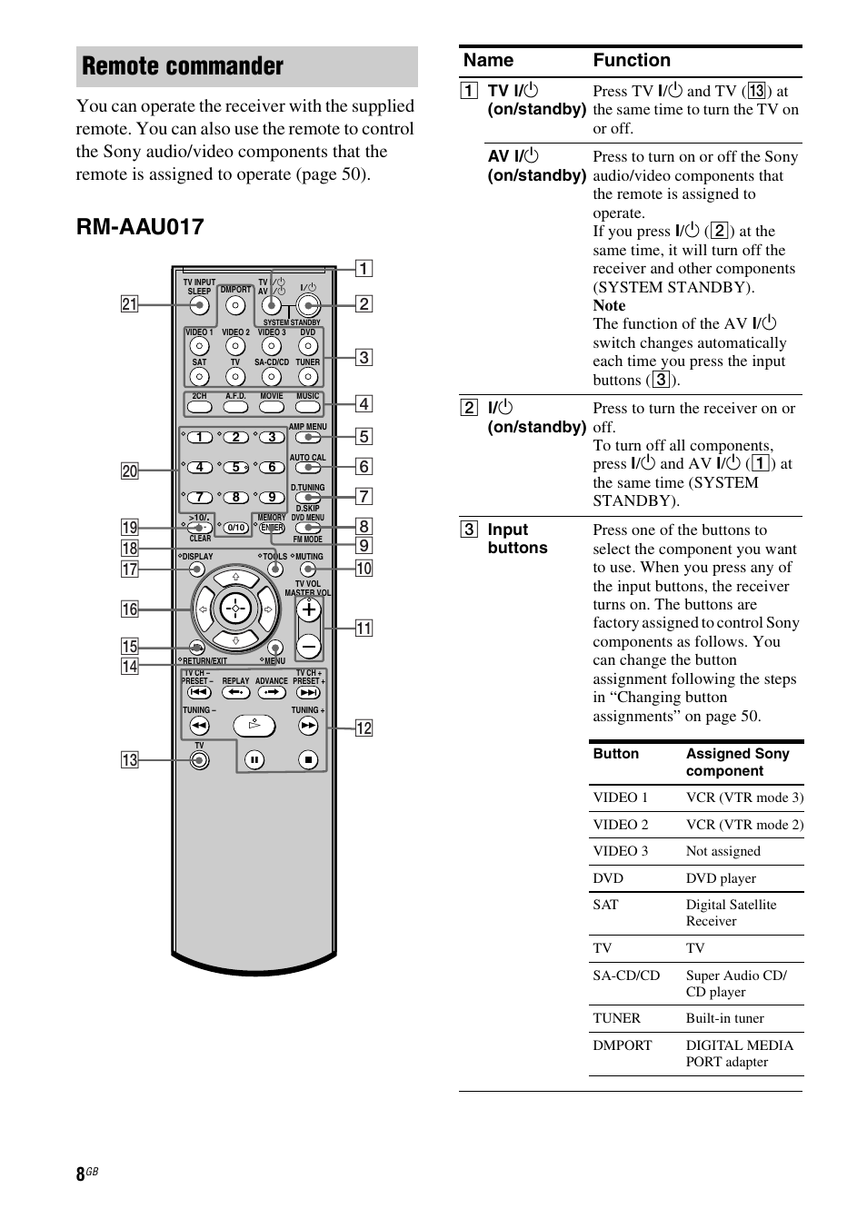 Remote commander, Rm-aau017, Name function | Sony HT-SF1100 User Manual | Page 8 / 60