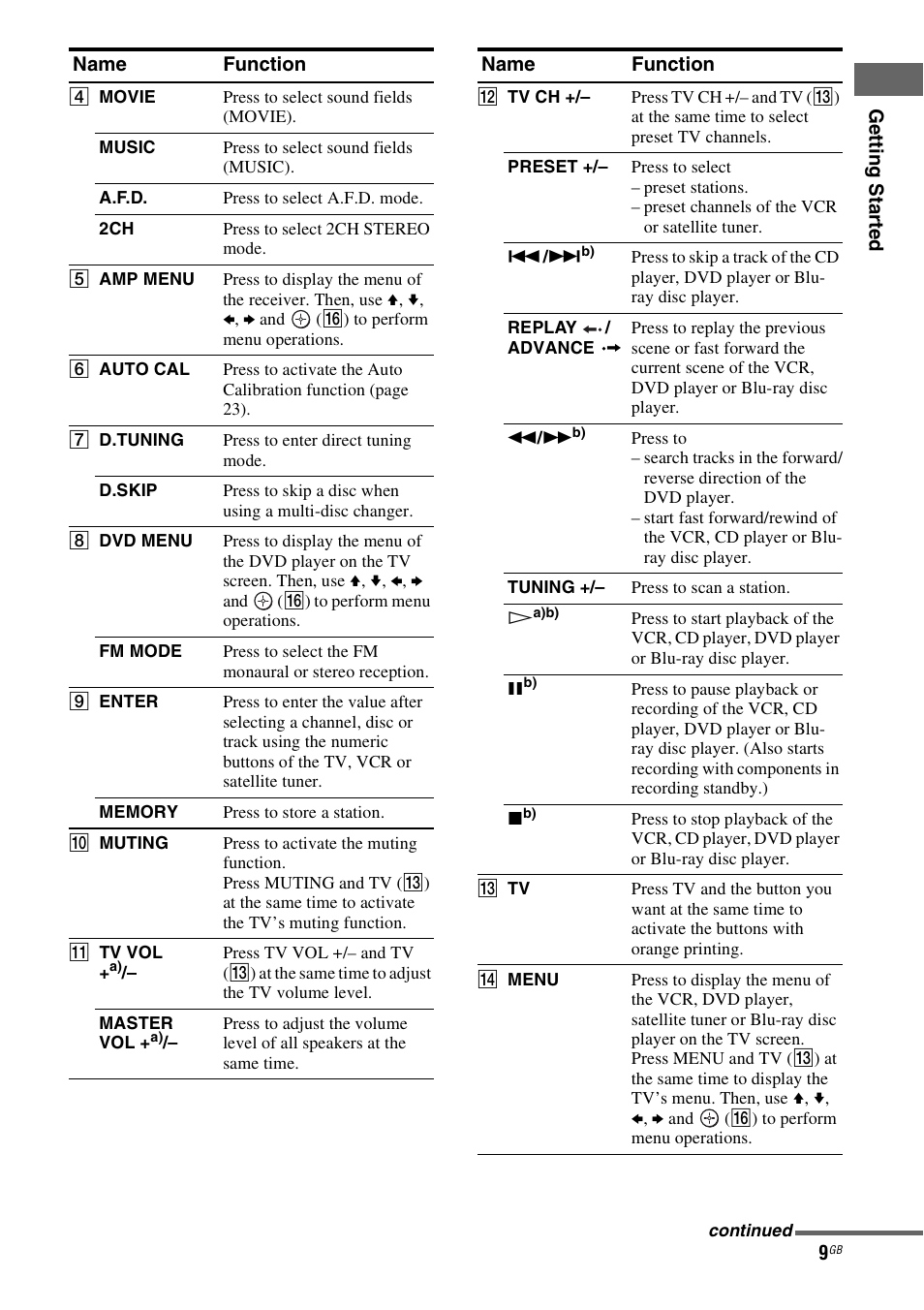Sony HT-SF1100 User Manual | Page 9 / 60