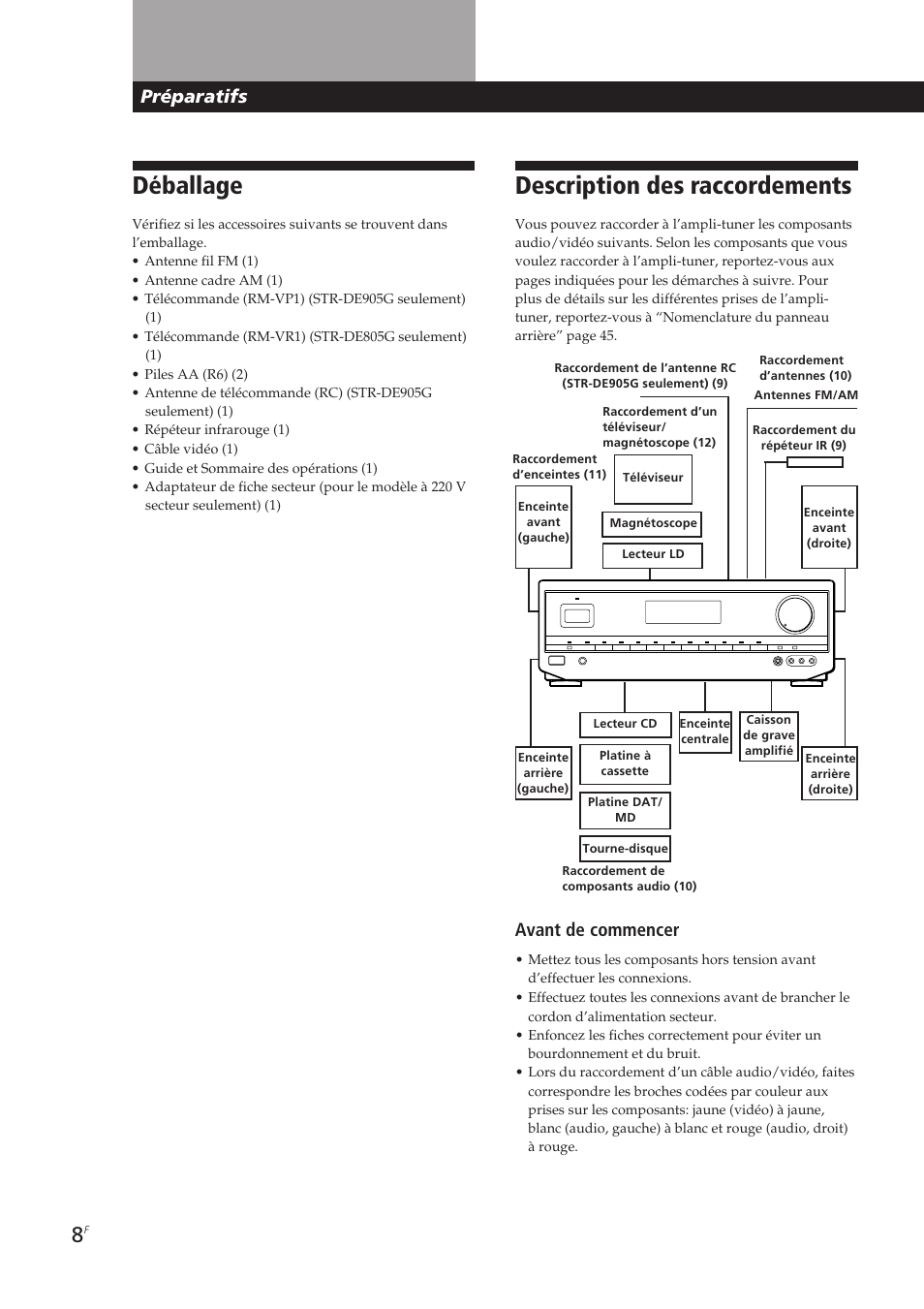 Déballage, Description des raccordements, Préparatifs | Avant de commencer | Sony STR-DE905G User Manual | Page 58 / 200