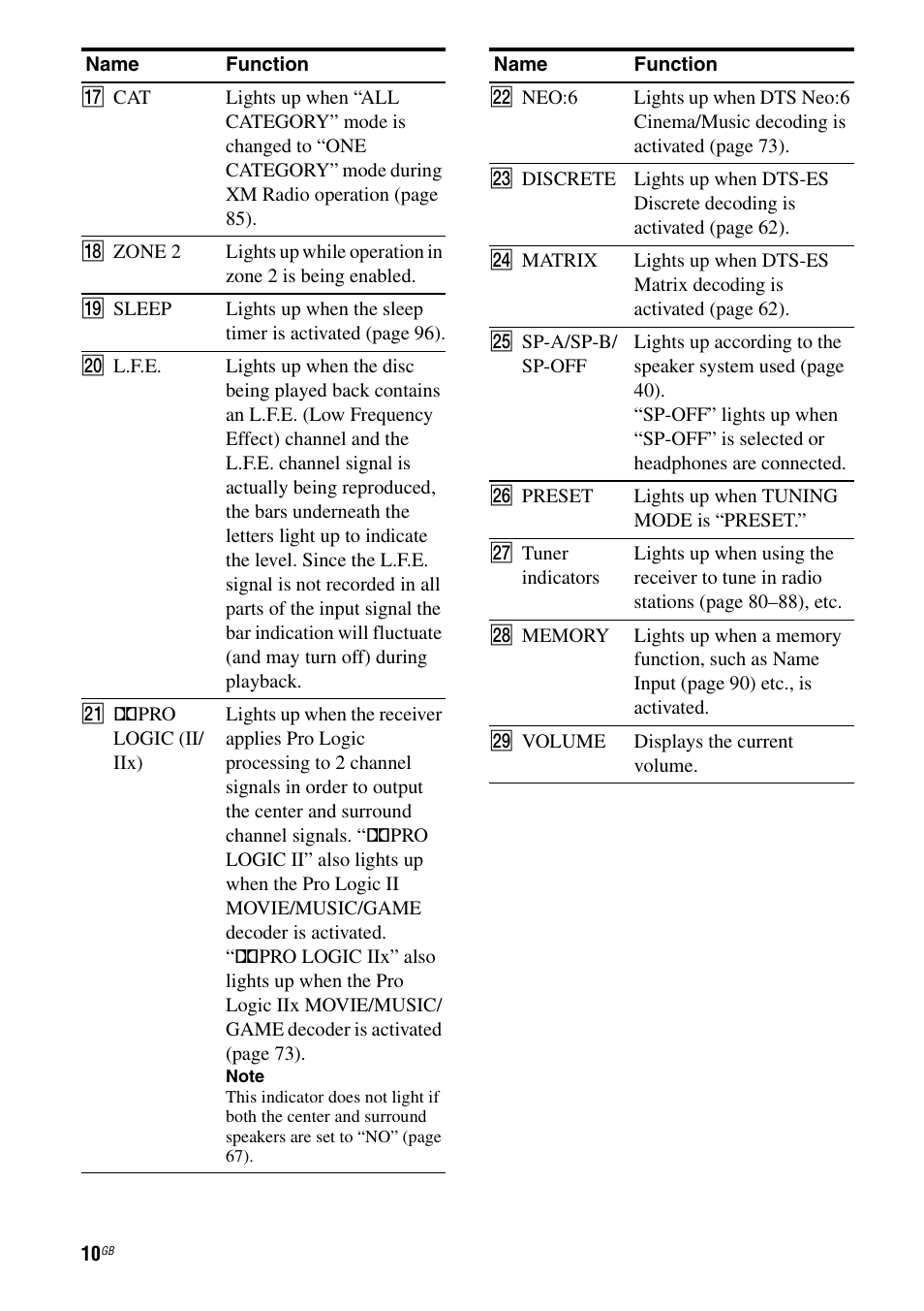 Sony STR-DG1000 User Manual | Page 10 / 123