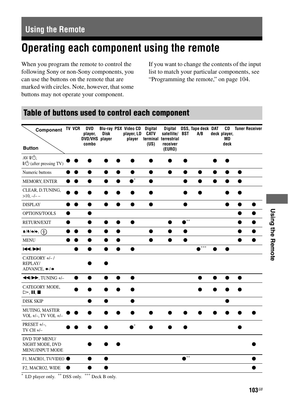 Using the remote, Operating each component using the remote, Operating each component using the | Remote, Us ing the re m o te | Sony STR-DG1000 User Manual | Page 103 / 123