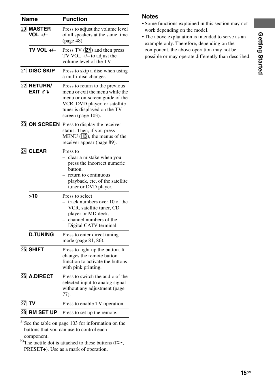 Sony STR-DG1000 User Manual | Page 15 / 123