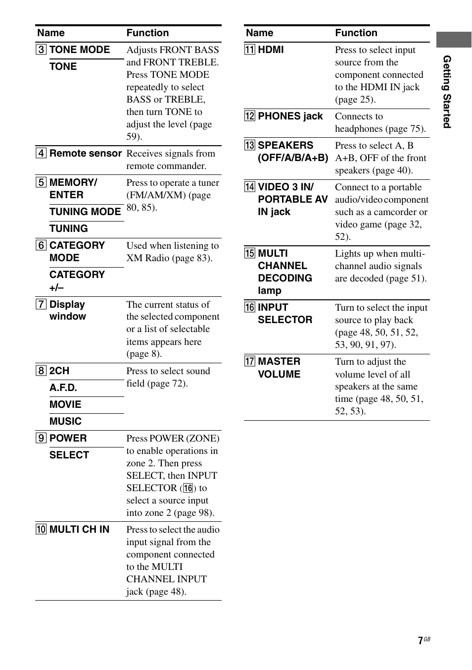 Sony STR-DG1000 User Manual | Page 7 / 123