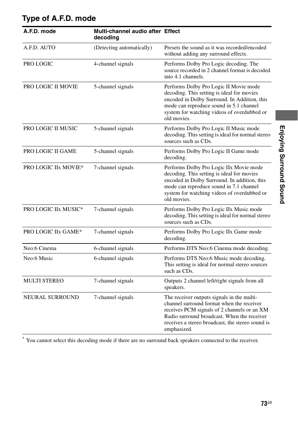 E 73), Ee “type of a.f.d. mode” (pa, Type of a.f.d. mode | Sony STR-DG1000 User Manual | Page 73 / 123