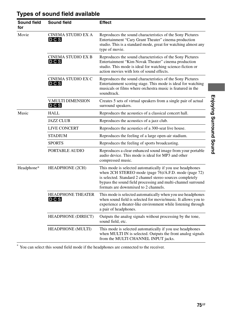 Types of sound field available | Sony STR-DG1000 User Manual | Page 75 / 123