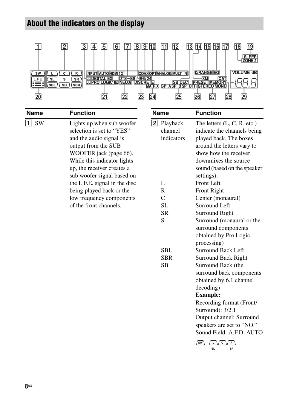 E 8), About the indicators on the display | Sony STR-DG1000 User Manual | Page 8 / 123