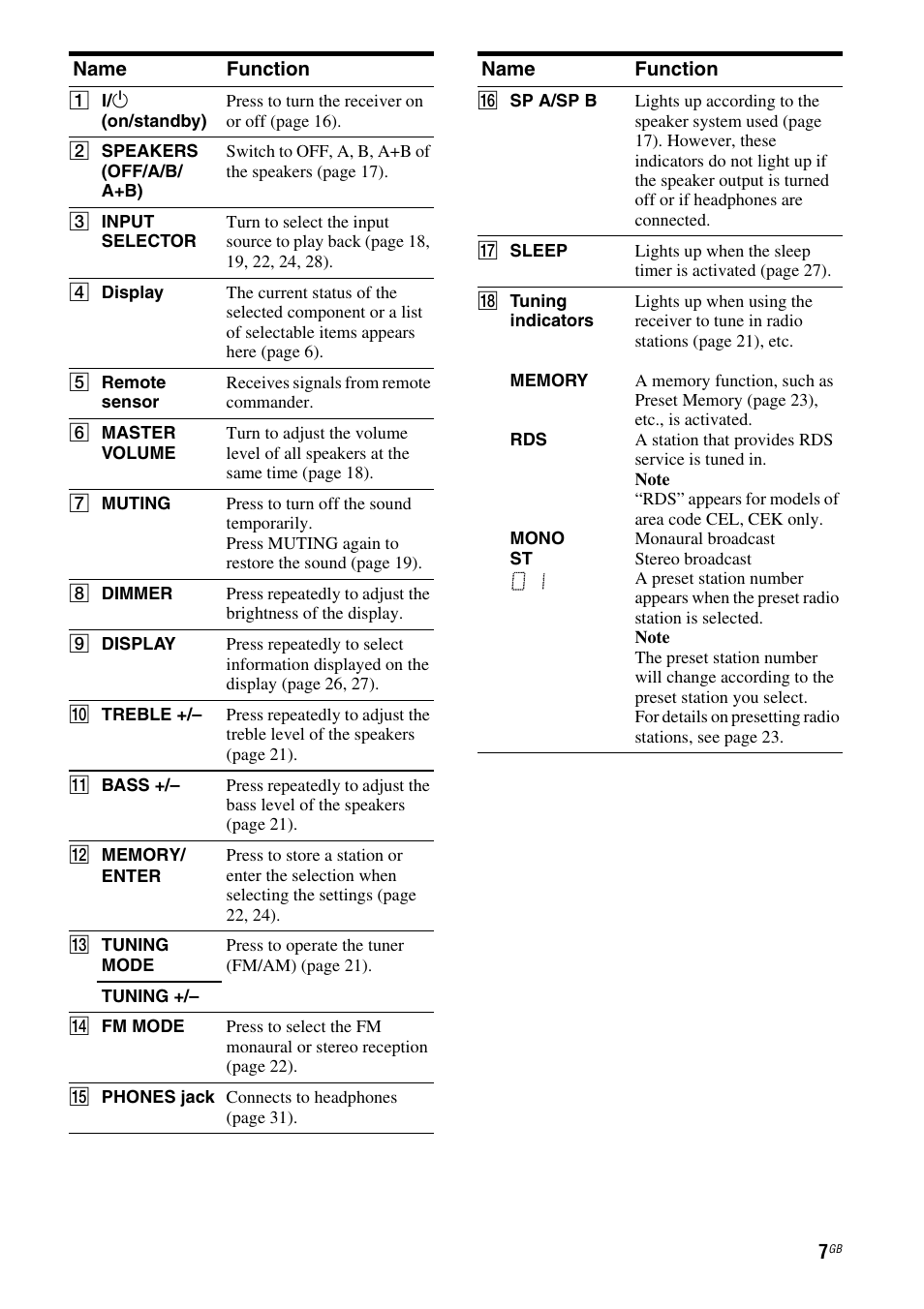 Sony STR-DH100 User Manual | Page 7 / 36