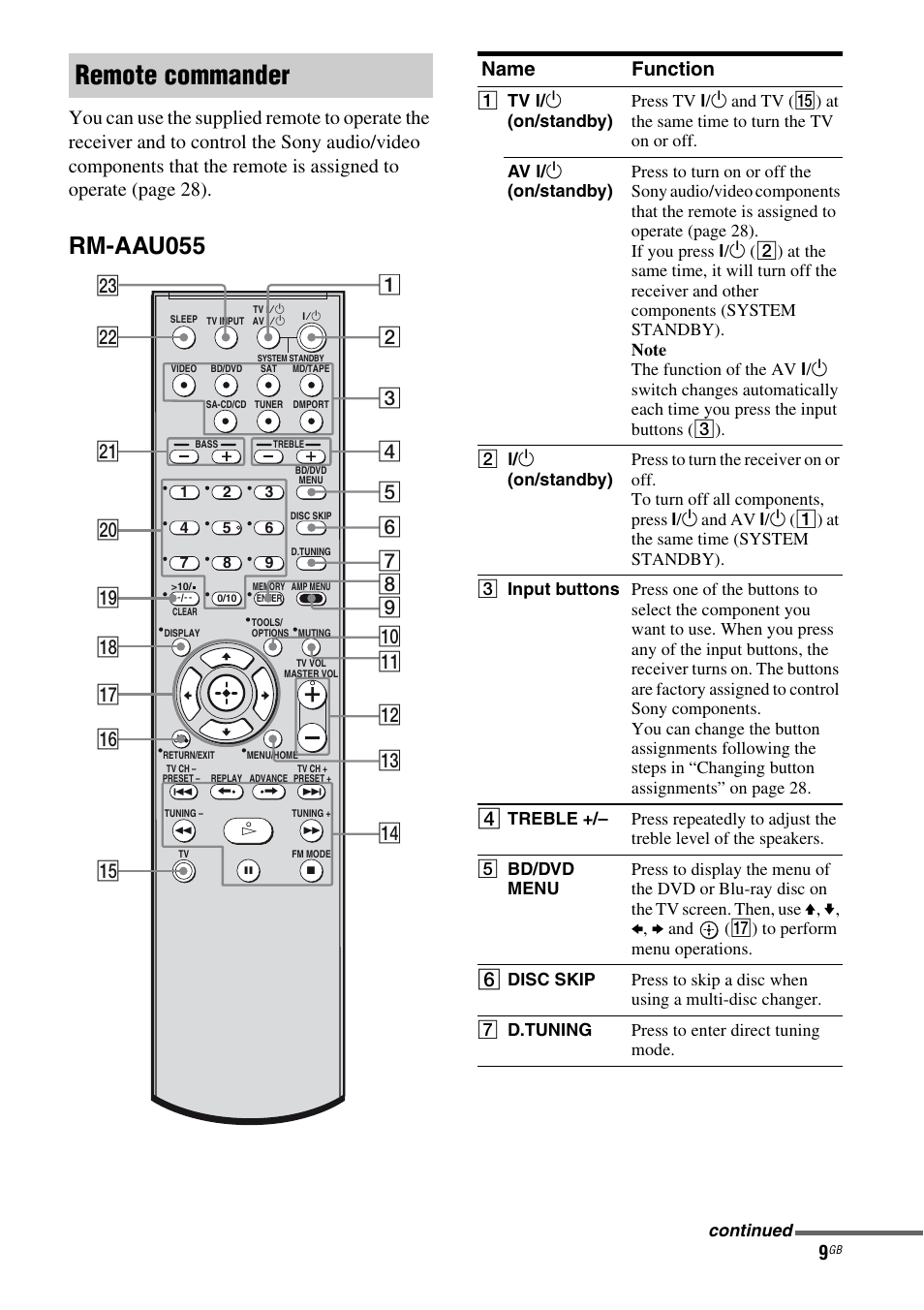 Remote commander, Rm-aau055 | Sony STR-DH100 User Manual | Page 9 / 36